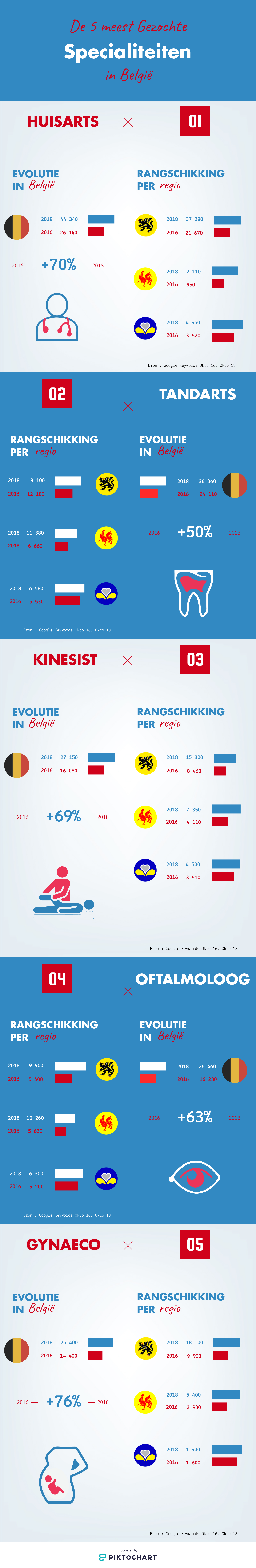 DE 5 MEEST GEZOCHTE SPECIALITEITEN IN BELGIË